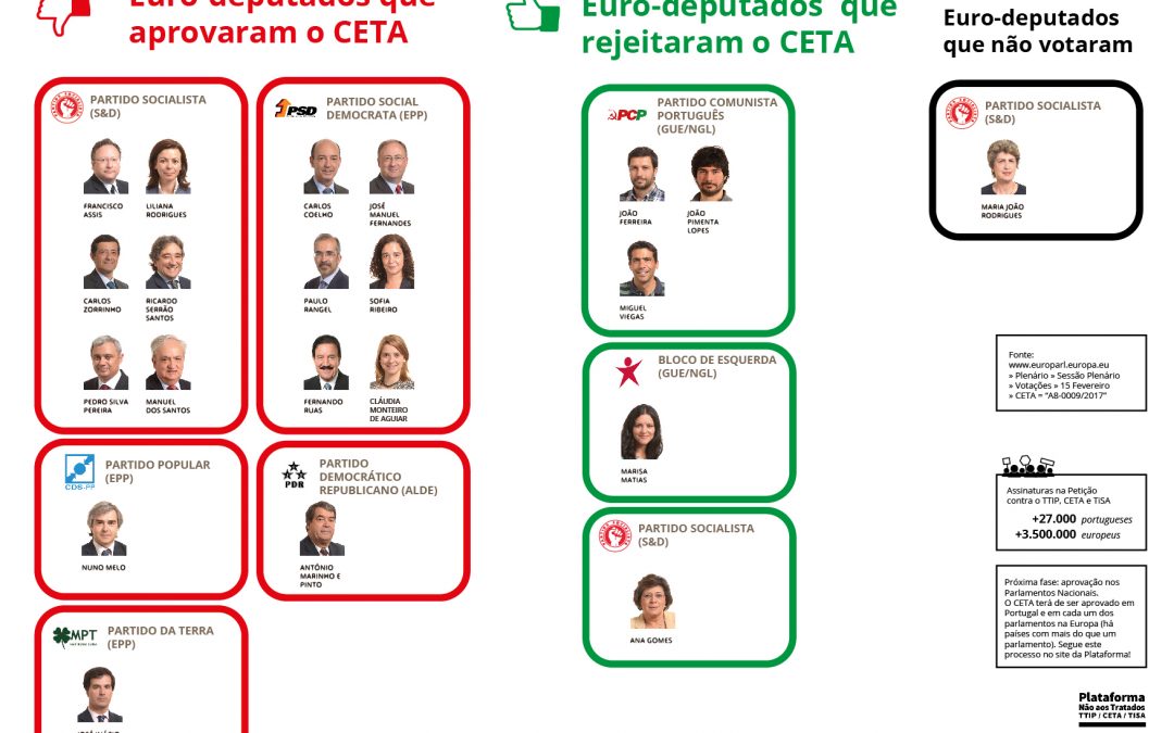 Parlamento Europeu ignora cidadãos na votação do acordo CETA