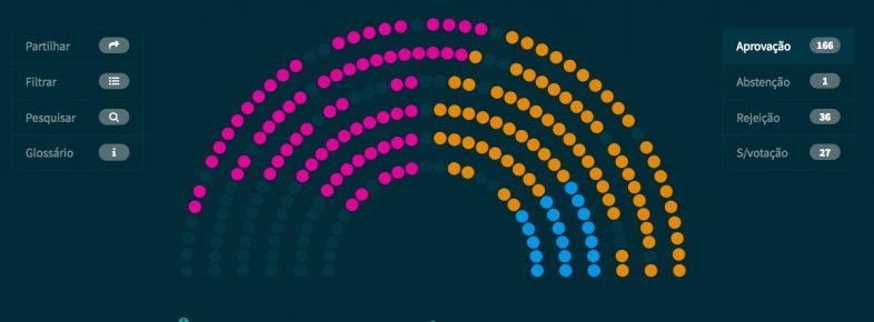 Resultado da votação do CETA na Assembleia da República