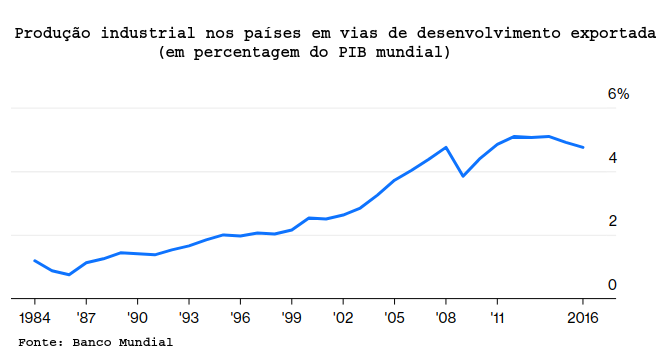 producao industrial nos paises em vias de desenvolvimento exportada
