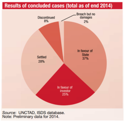 unctad concluded cases