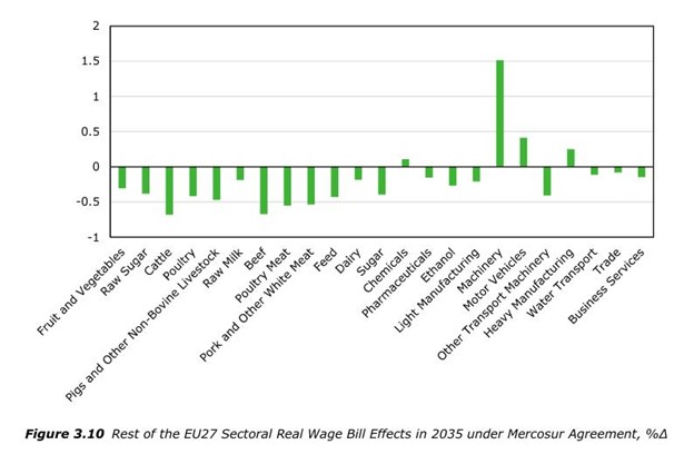 Mercosul evolução salarial por pais da Europa