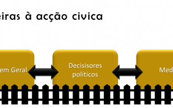 Barreiras à participação cívica apresentadas pela TROCA