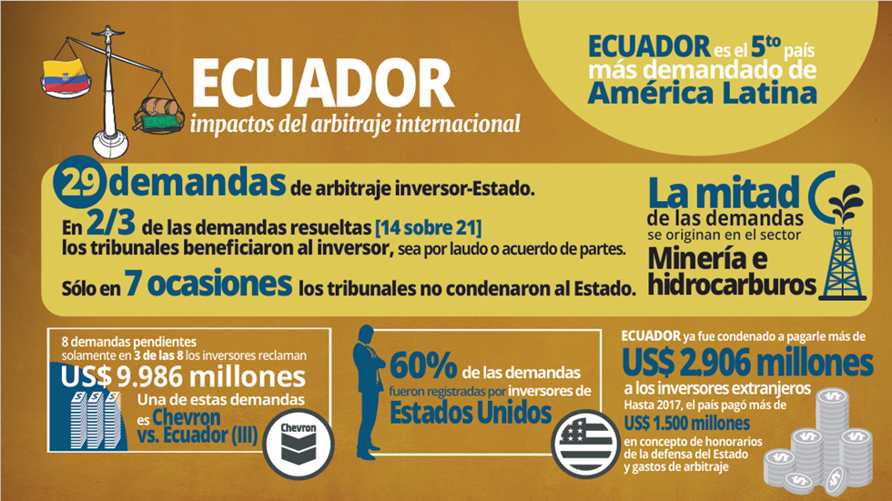Equador - Impactos da arbitragem internacional